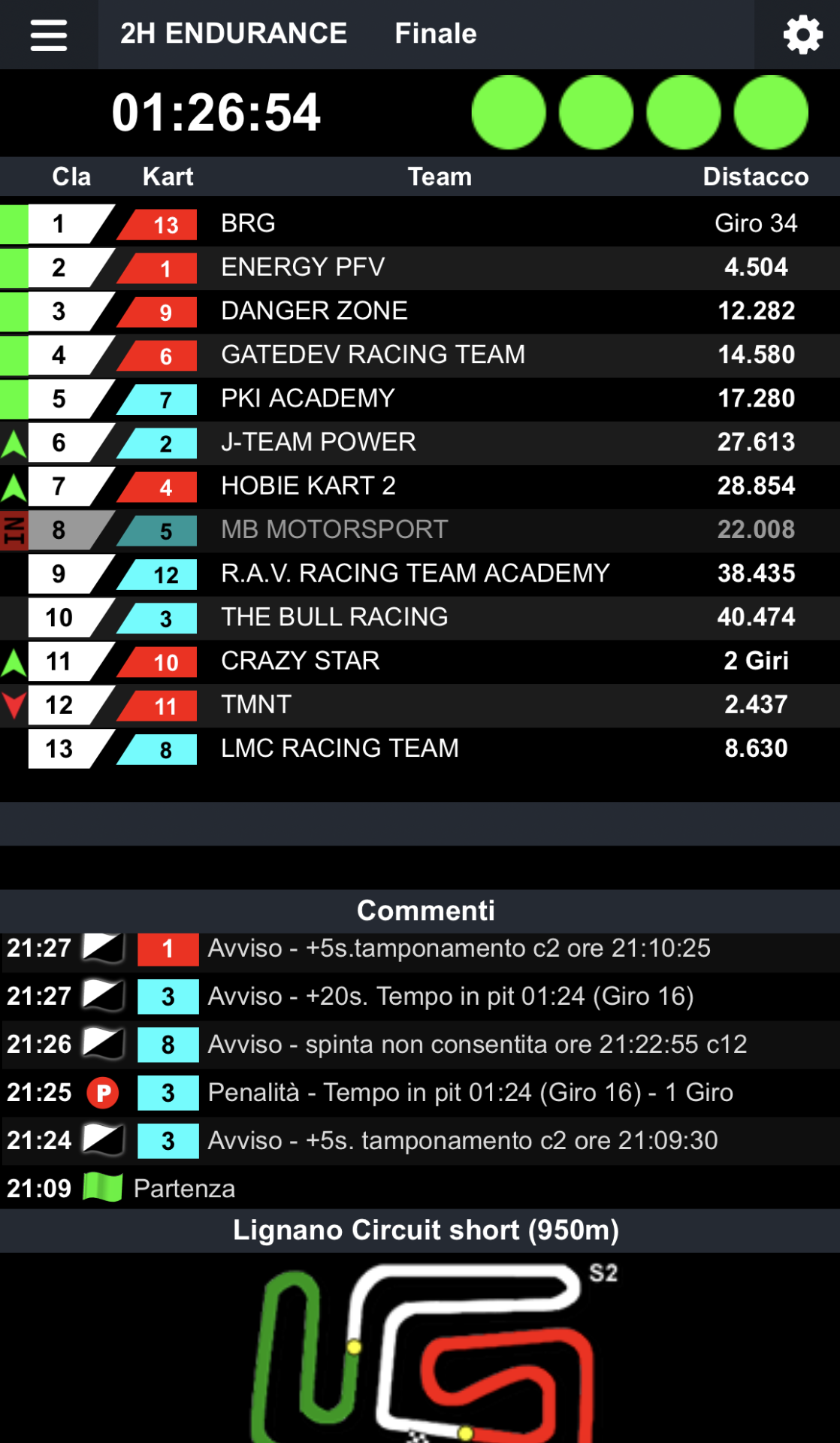 (Ottima prestazione per Thomas Gotti nel secondo stint che con un kart favorevole è riuscito a recuperare molte posizioni)