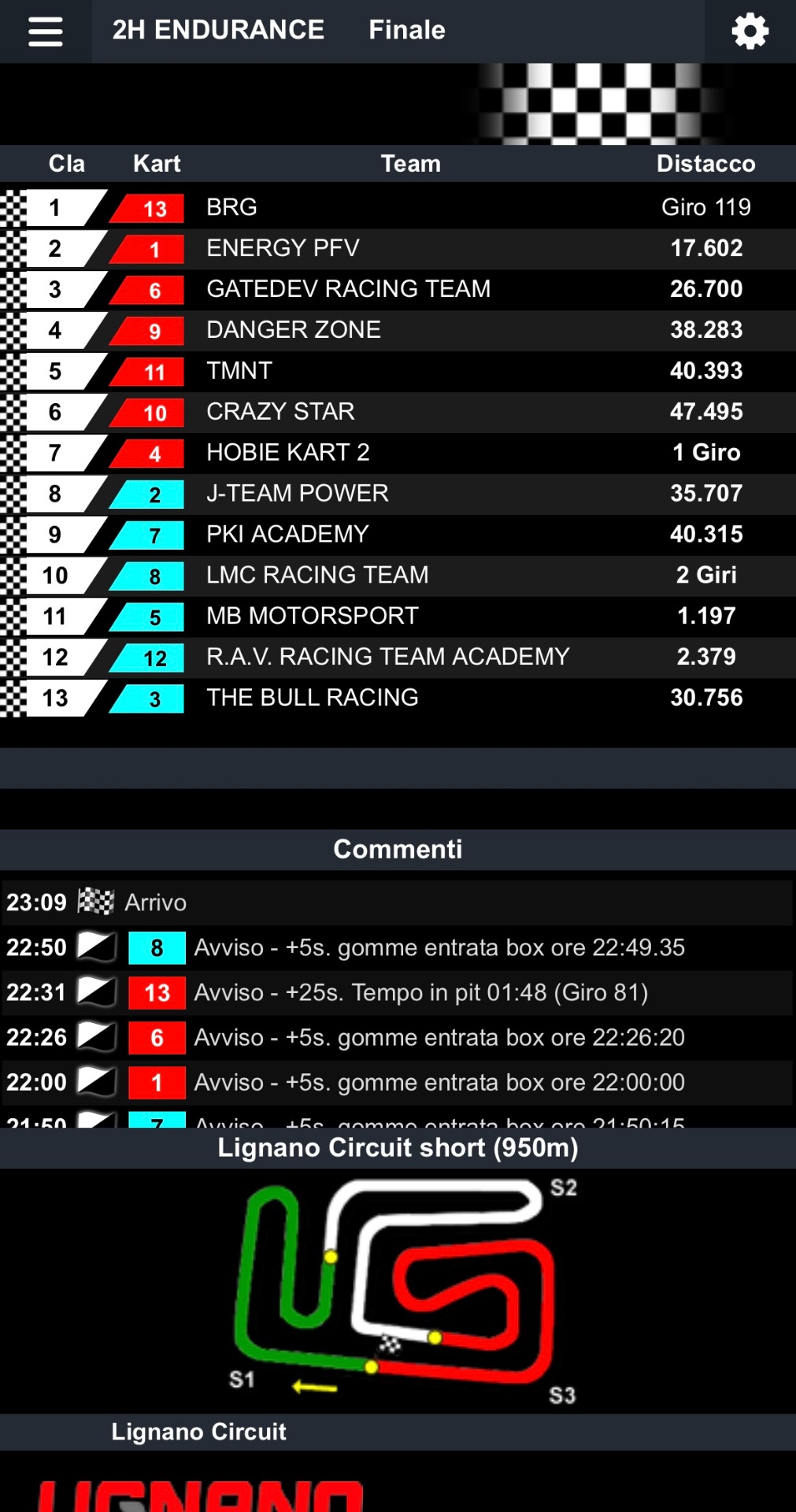(La classifica finale prima del reclamo vedeva il J Team vittorioso nella categoria GENT)